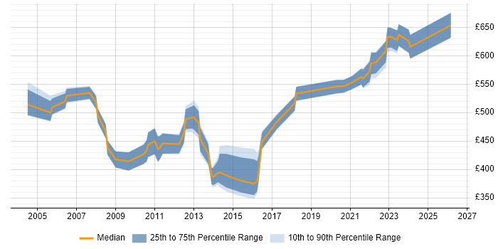 Contractor daily rate distribution trend for Informatica Specialist job vacancies in England