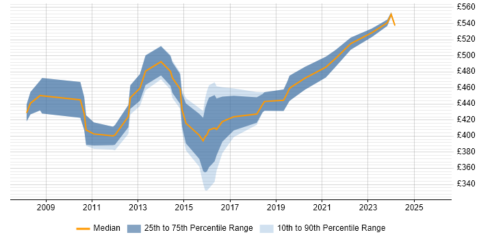 Contractor daily rate distribution trend for Information Assurance Analyst job vacancies in England