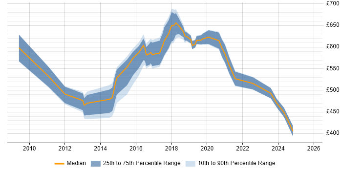 Contractor daily rate distribution trend for Information Assurance Leader job vacancies in England