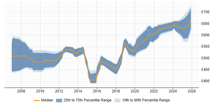 Contractor daily rate distribution trend for Information Assurance Manager job vacancies in England