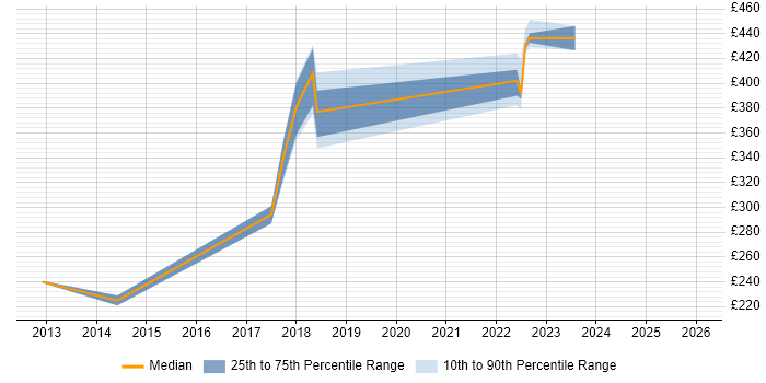 Contractor daily rate distribution trend for Information Assurance Officer job vacancies in England