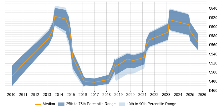 Contractor daily rate distribution trend for Information Assurance Specialist job vacancies in England