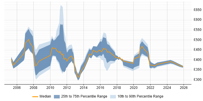Contractor daily rate distribution trend for jobs in England citing Information Capture
