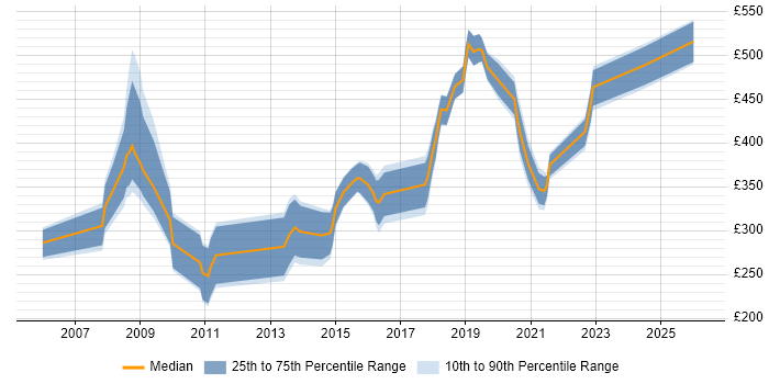 Contractor daily rate distribution trend for Information Governance Consultant job vacancies in England