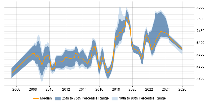 Contractor daily rate distribution trend for Information Governance Manager job vacancies in England