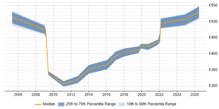 Contractor daily rate distribution trend for Information Management Specialist job vacancies in England