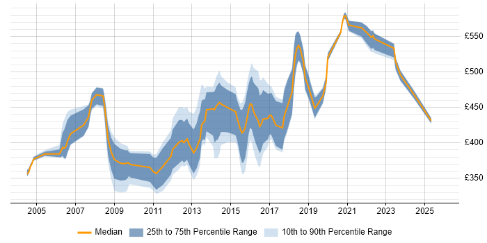 Contractor daily rate distribution trend for Information Risk Analyst job vacancies in England
