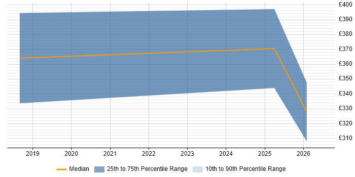 Contractor daily rate distribution trend for Information Scientist job vacancies in England