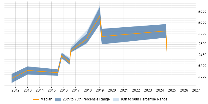 Contractor daily rate distribution trend for Information Security Compliance Officer job vacancies in England