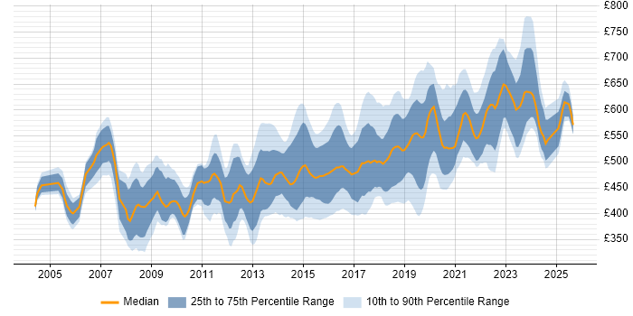 Contractor daily rate distribution trend for Information Security Consultant job vacancies in England Contractor daily rate distribution trend for Information Security Consultant job vacancies in England