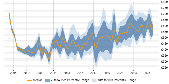 Contractor daily rate distribution trend for jobs in England citing Information Security Management