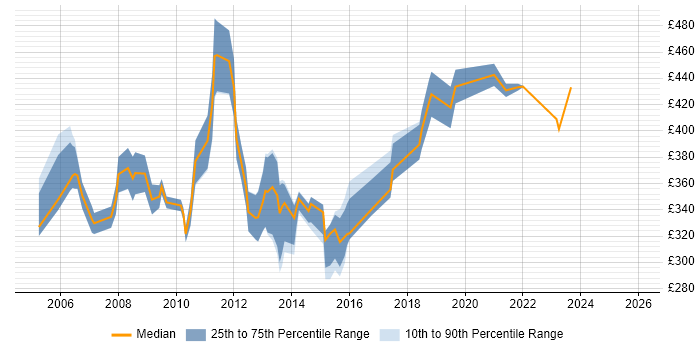 Contractor daily rate distribution trend for Information Systems Analyst job vacancies in England