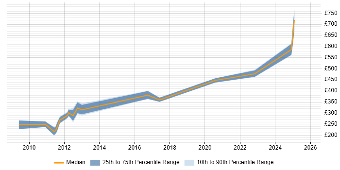 Contractor daily rate distribution trend for Information Systems Engineer job vacancies in England