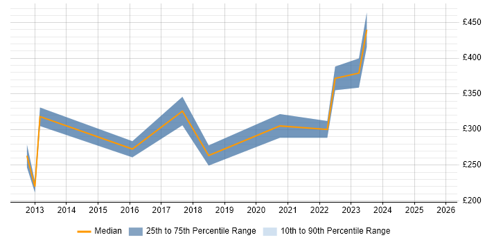 Contractor daily rate distribution trend for Information Systems Officer job vacancies in England