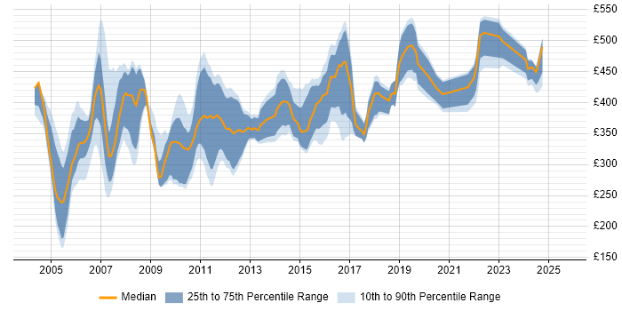 Contractor daily rate distribution trend for jobs in England citing Informix