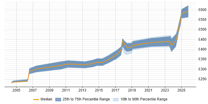Contractor daily rate distribution trend for jobs in England citing Infotainment