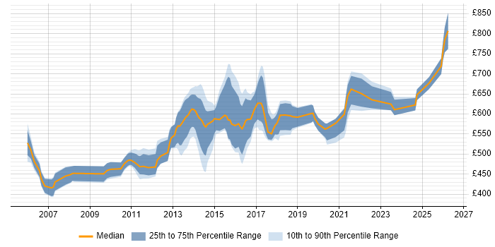 Contractor daily rate distribution trend for Lead Infrastructure Architect job vacancies in England