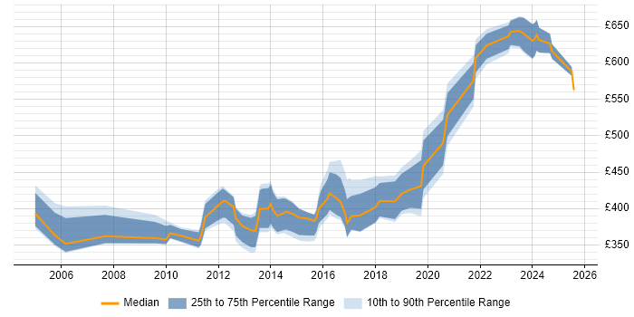 Contractor daily rate distribution trend for Infrastructure Design Engineer job vacancies in England Contractor daily rate distribution trend for Infrastructure Design Engineer job vacancies in England