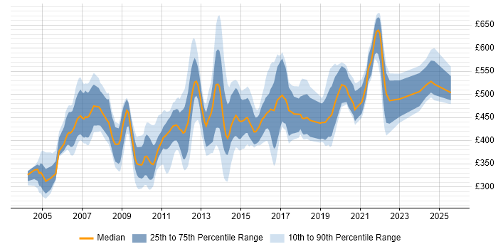 Contractor daily rate distribution trend for Infrastructure Designer job vacancies in England