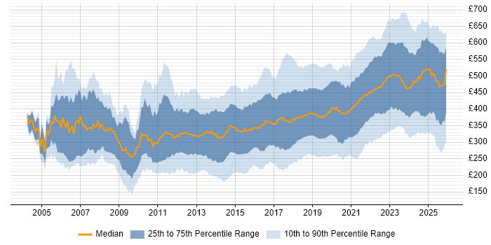 Contractor daily rate distribution trend for Infrastructure Engineer job vacancies in England
