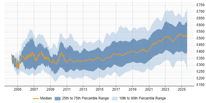 Contractor daily rate distribution trend for jobs in England citing Infrastructure Engineering