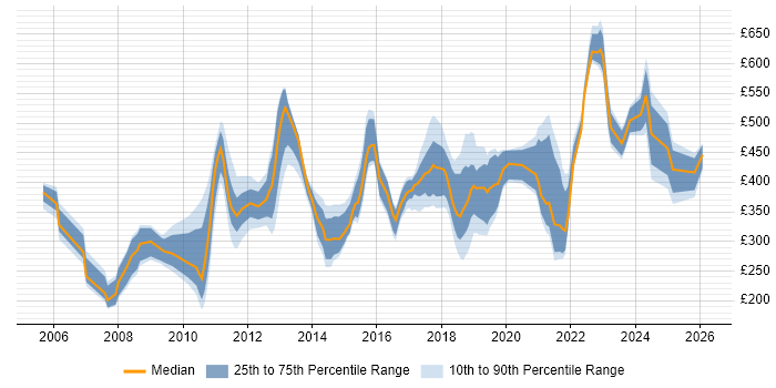 Contractor daily rate distribution trend for jobs in England citing Infrastructure Maintenance