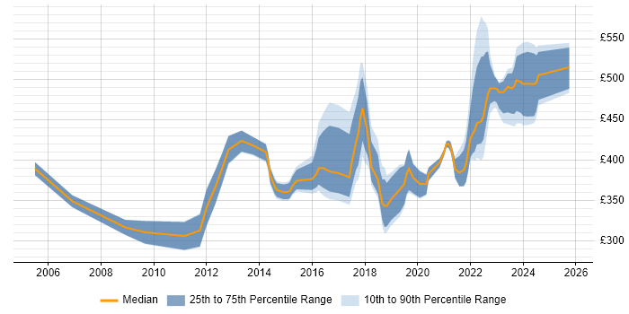 Contractor daily rate distribution trend for Infrastructure Operations Engineer job vacancies in England
