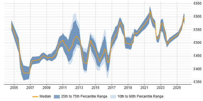 Contractor daily rate distribution trend for Infrastructure Operations Manager job vacancies in England
