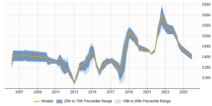 Contractor daily rate distribution trend for Infrastructure Services Engineer job vacancies in England