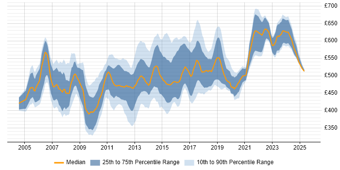 Contractor daily rate distribution trend for Infrastructure Technical Architect job vacancies in England