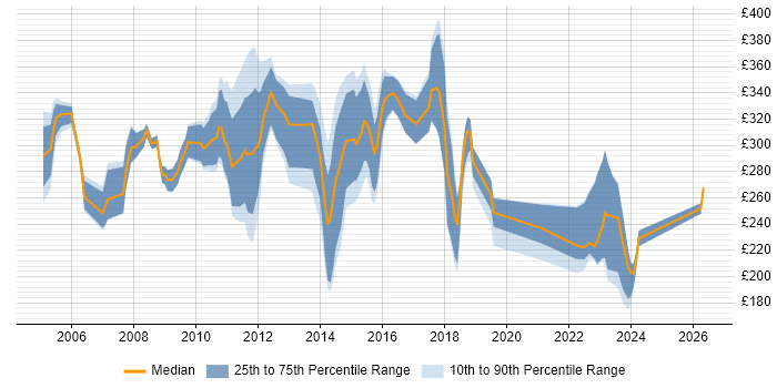 Contractor daily rate distribution trend for Infrastructure Technician job vacancies in England