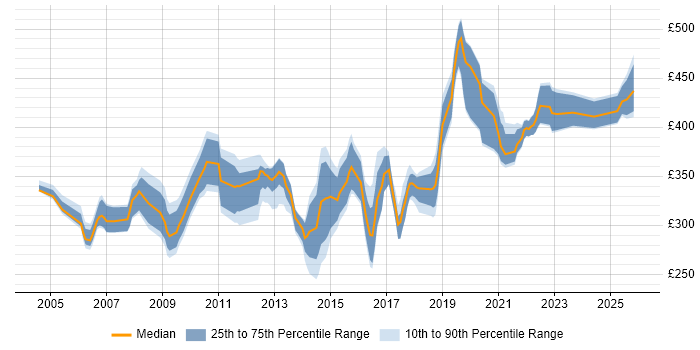 Contractor daily rate distribution trend for Infrastructure Test Analyst job vacancies in England