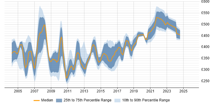 Contractor daily rate distribution trend for jobs in England citing Ingres
