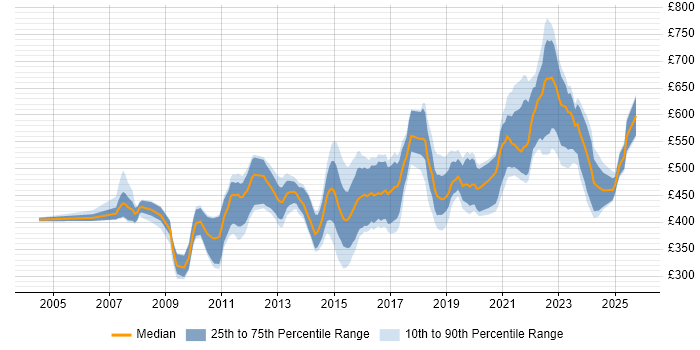 Contractor daily rate distribution trend for jobs in England citing Inmon Methodology Contractor daily rate distribution trend for jobs in England citing Inmon Methodology