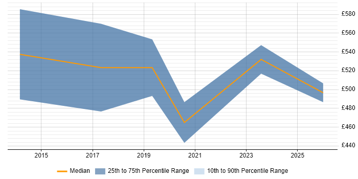 Contractor daily rate distribution trend for Innovation Consultant job vacancies in England
