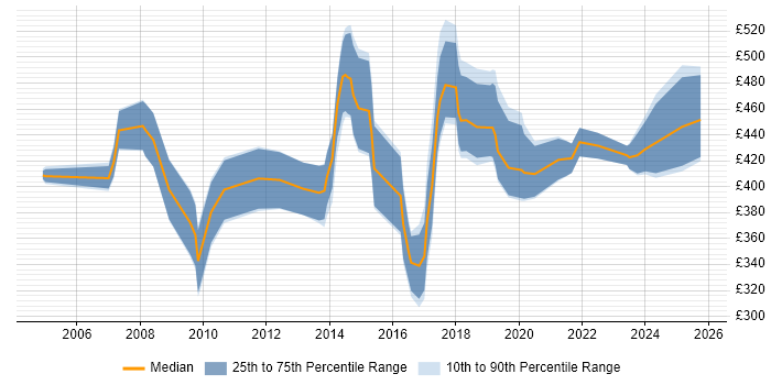 Contractor daily rate distribution trend for Insight Consultant job vacancies in England Contractor daily rate distribution trend for Insight Consultant job vacancies in England