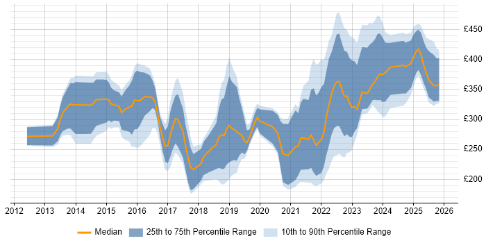 Contractor daily rate distribution trend for jobs in England citing Instagram