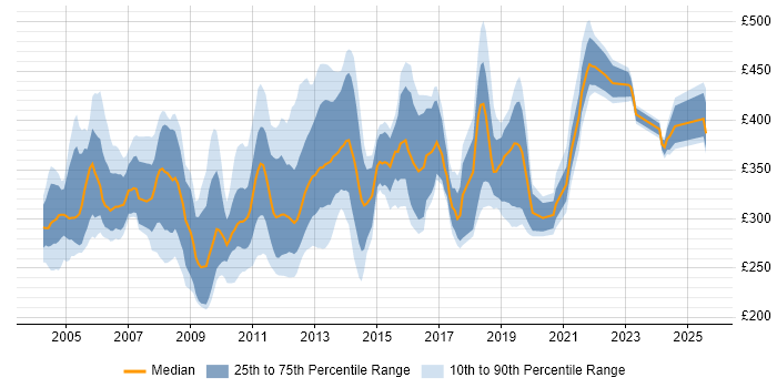 Contractor daily rate distribution trend for jobs in England citing InstallShield