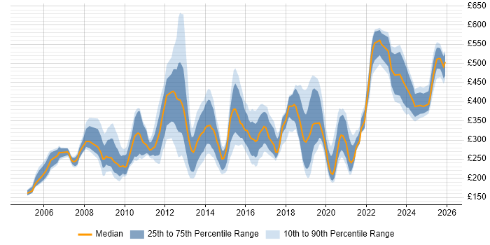 Contractor daily rate distribution trend for jobs in England citing Instructional Design