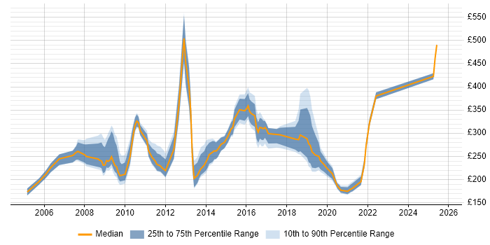 Contractor daily rate distribution trend for Instructional Designer job vacancies in England