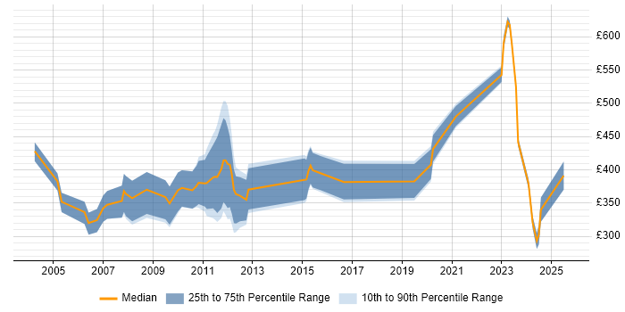 Contractor daily rate distribution trend for Instructor job vacancies in England
