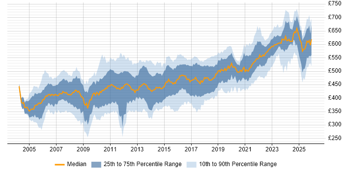Contractor daily rate distribution trend for Insurance Business Analyst job vacancies in England