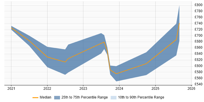 Contractor daily rate distribution trend for jobs in England citing Intacct Contractor daily rate distribution trend for jobs in England citing Intacct