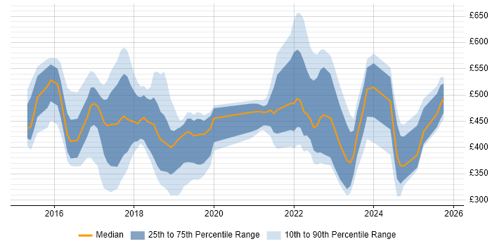 Contractor daily rate distribution trend for jobs in England citing Intapp
