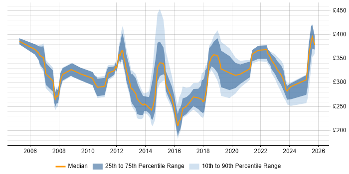Contractor daily rate distribution trend for jobs in England citing Integrated Marketing