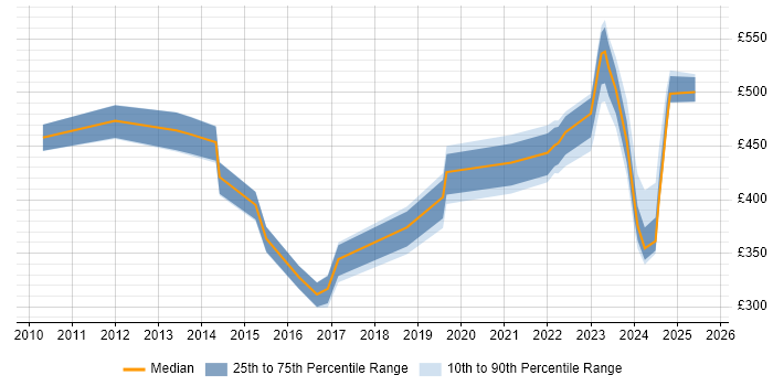 Contractor daily rate distribution trend for jobs in England citing Integrated Workplace Management System Contractor daily rate distribution trend for jobs in England citing Integrated Workplace Management System