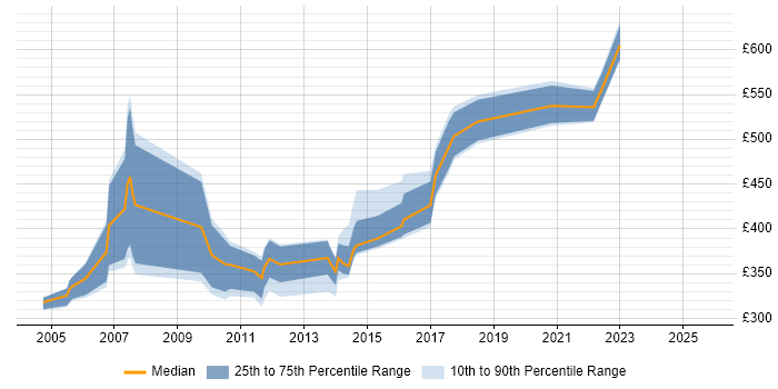 Contractor daily rate distribution trend for jobs in England citing Integration Acceptance Testing Contractor daily rate distribution trend for jobs in England citing Integration Acceptance Testing