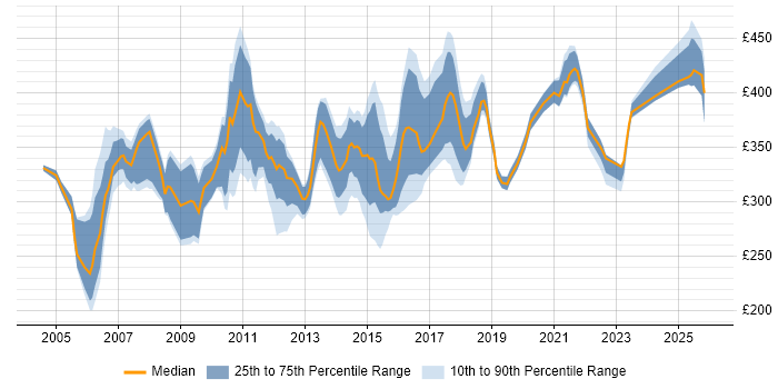 Contractor daily rate distribution trend for Integration Test Analyst job vacancies in England