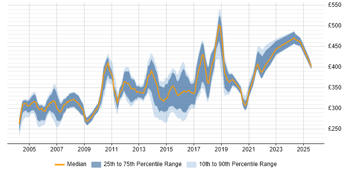 Contractor daily rate distribution trend for Integration Tester job vacancies in England