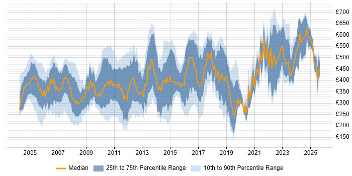 Contractor daily rate distribution trend for jobs in England citing Intel